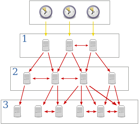 Network_Time_Protocol_servers_and_clients