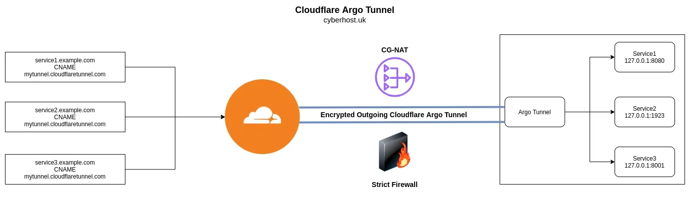 Cloudflare Argo Tunnel Setup - Self-Host with a CG-NAT