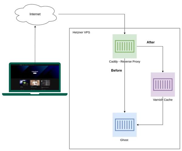 Varnish Setup Diagram