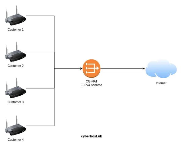 Carrier Grade NAT Diagram